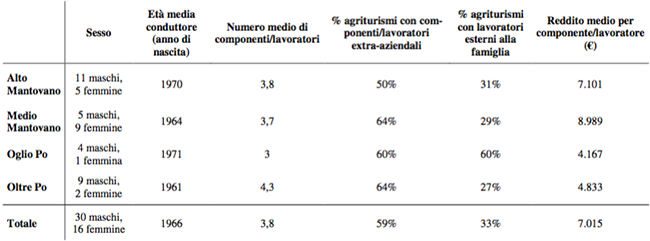 L'agriturismo come mezzo per la valorizzazione della multifunzionalità dell'agricoltura - Immagine 17
