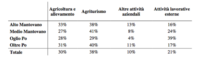 L'agriturismo come mezzo per la valorizzazione della multifunzionalità dell'agricoltura - Immagine 20