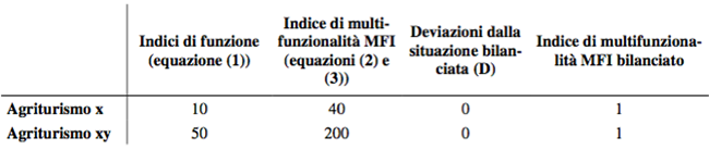 L'agriturismo come mezzo per la valorizzazione della multifunzionalità dell'agricoltura - Immagine 30