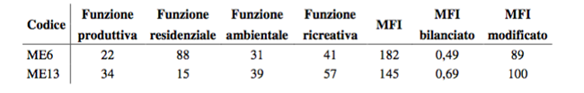 L'agriturismo come mezzo per la valorizzazione della multifunzionalita` dell'agricoltura - Immagine 33