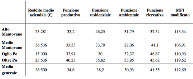 L'agriturismo come mezzo per la valorizzazione della multifunzionalita` dell'agricoltura - Immagine 36
