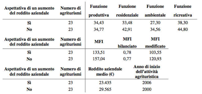 L'agriturismo come mezzo per la valorizzazione della multifunzionalita` dell'agricoltura - Immagine 39