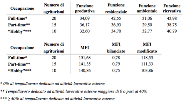 L'agriturismo come mezzo per la valorizzazione della multifunzionalita` dell'agricoltura - Immagine 43