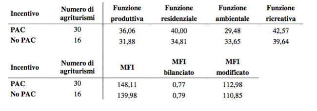 L'agriturismo come mezzo per la valorizzazione della multifunzionalita` dell'agricoltura - Immagine 44