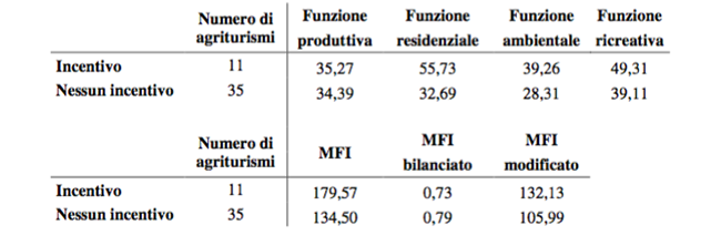 L'agriturismo come mezzo per la valorizzazione della multifunzionalita` dell'agricoltura - Immagine 45